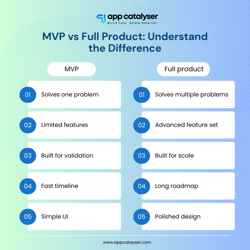 MVP vs Full Product comparison infographic showing differences in features, scalability, timeline, validation purpose, and design polish.