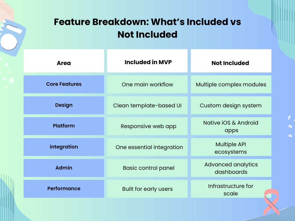 Feature breakdown chart showing what’s included in an MVP vs not included, covering core features, design, platform, integration, admin, and performance.