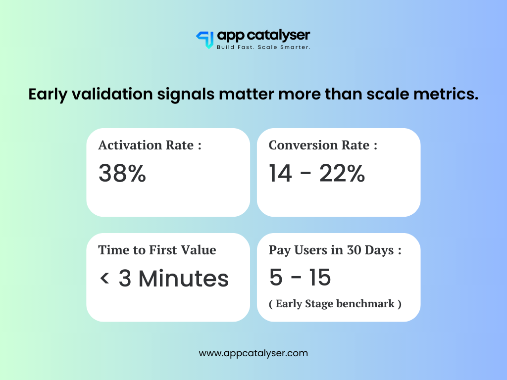 Early validation metrics for startups showing activation rate 38%, conversion rate 14–22%, time to first value under 3 minutes, and 5–15 paying users in 30 days – AppCatalyser