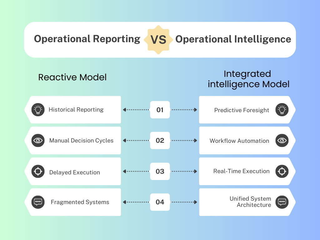 Diagram comparing operational reporting and operational intelligence showing reactive reporting versus predictive automation and real-time execution