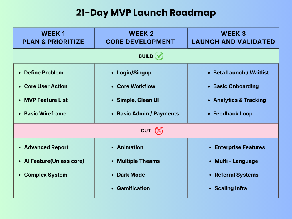 Graphic titled “21-Day MVP Launch Roadmap” showing a three-week plan: Week 1 (Plan & Prioritize), Week 2 (Core Development), and Week 3 (Launch and Validate), with “Build” tasks on top and “Cut” non-essential features listed below.
