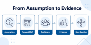 MVP development process moving from product assumptions to real-user evidence and informed decisions.