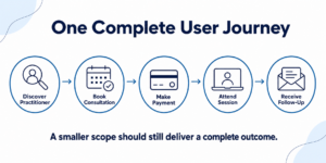 Complete digital wellness MVP journey from practitioner discovery to consultation booking, payment, session, and follow-up.
