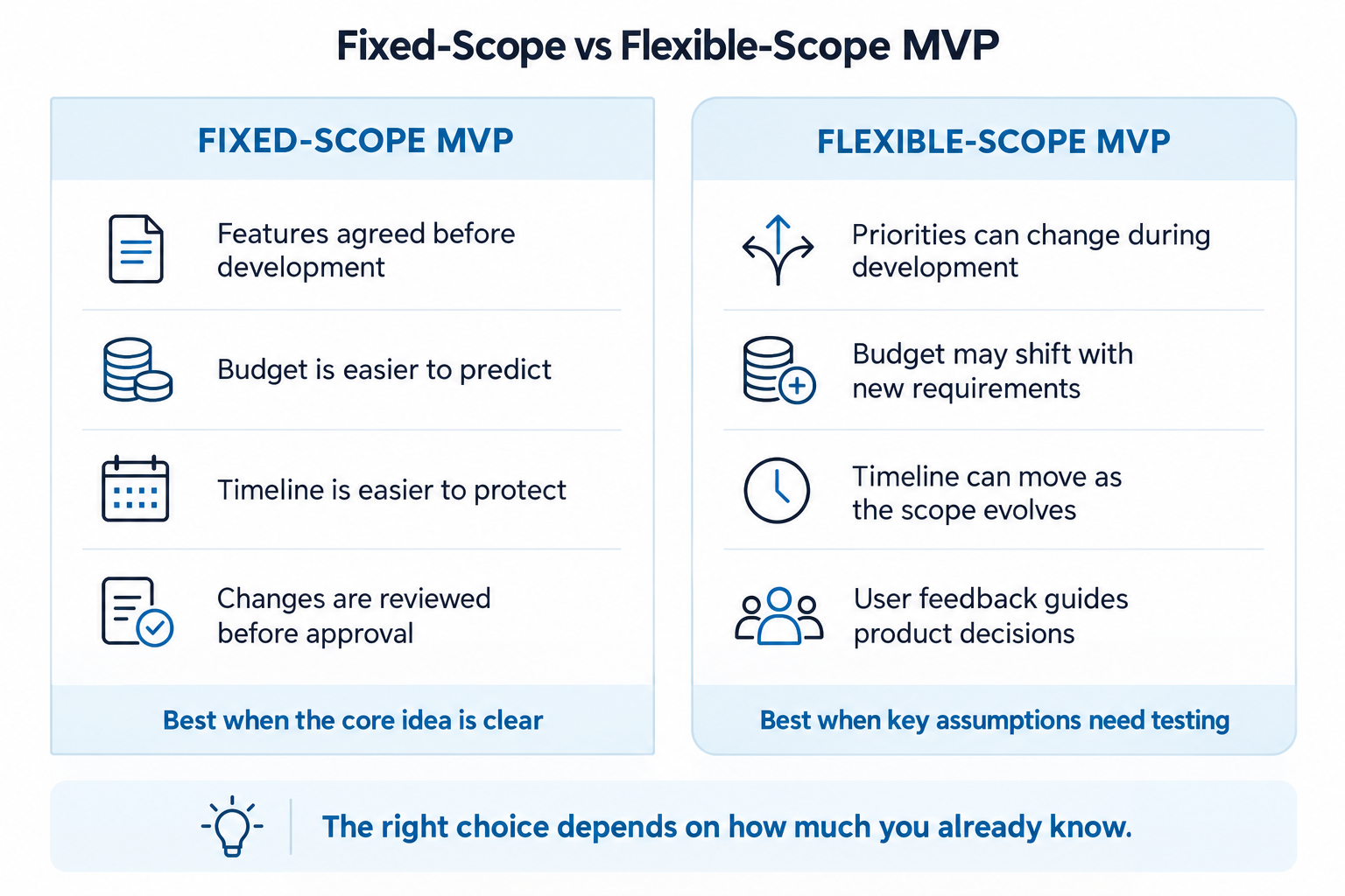Fixed-scope vs flexible-scope MVP comparison covering features, budget, timeline, changes and ideal use cases.