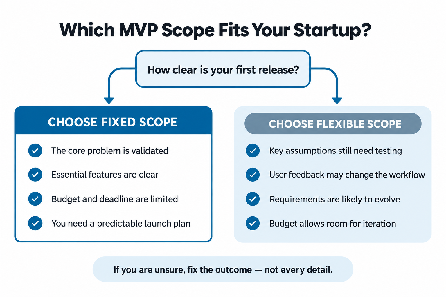 Decision guide for choosing fixed-scope or flexible-scope MVP development based on product clarity, budget and testing needs.