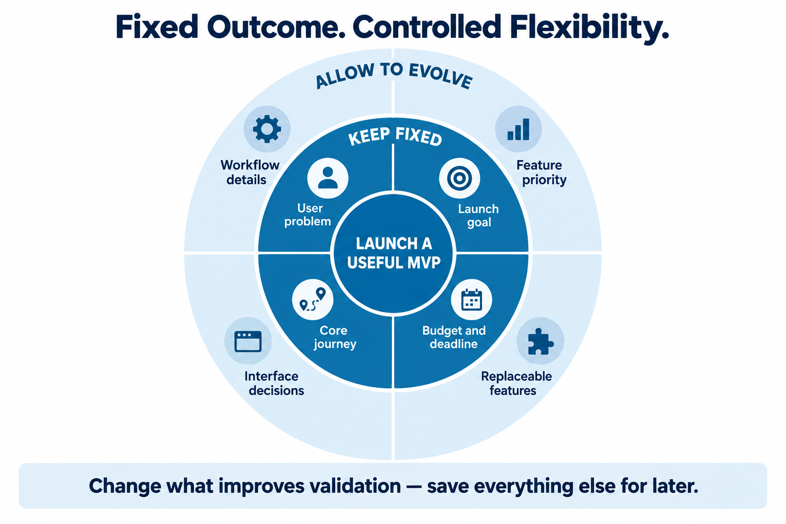 MVP framework showing a fixed launch goal and core journey with controlled flexibility in features, workflows and interface decisions.